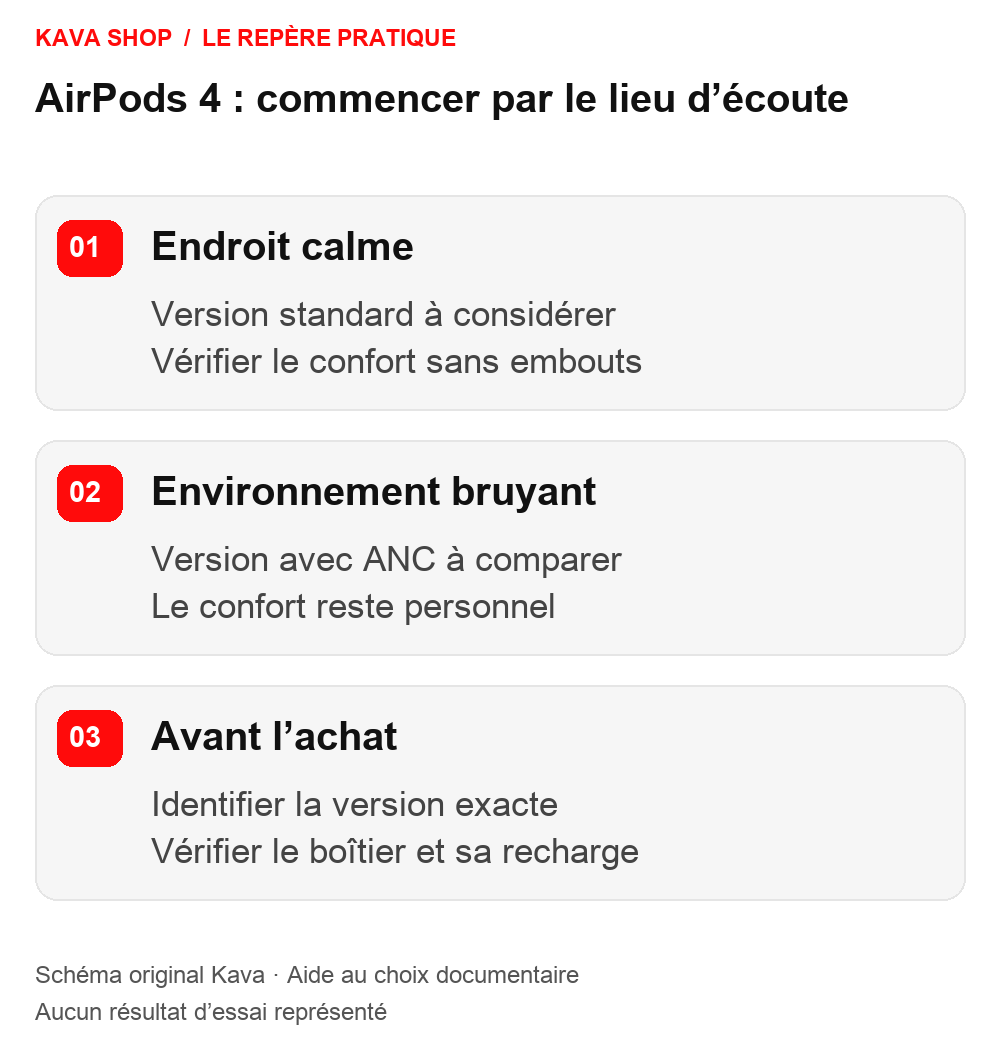 Schéma Kava : AirPods 4 avec ou sans réduction de bruit : lesquels choisir ?