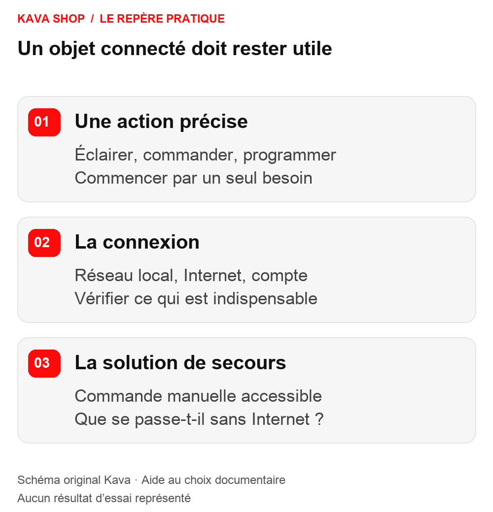 Schéma Kava : Maison connectée : les avantages utiles et les points à vérifier