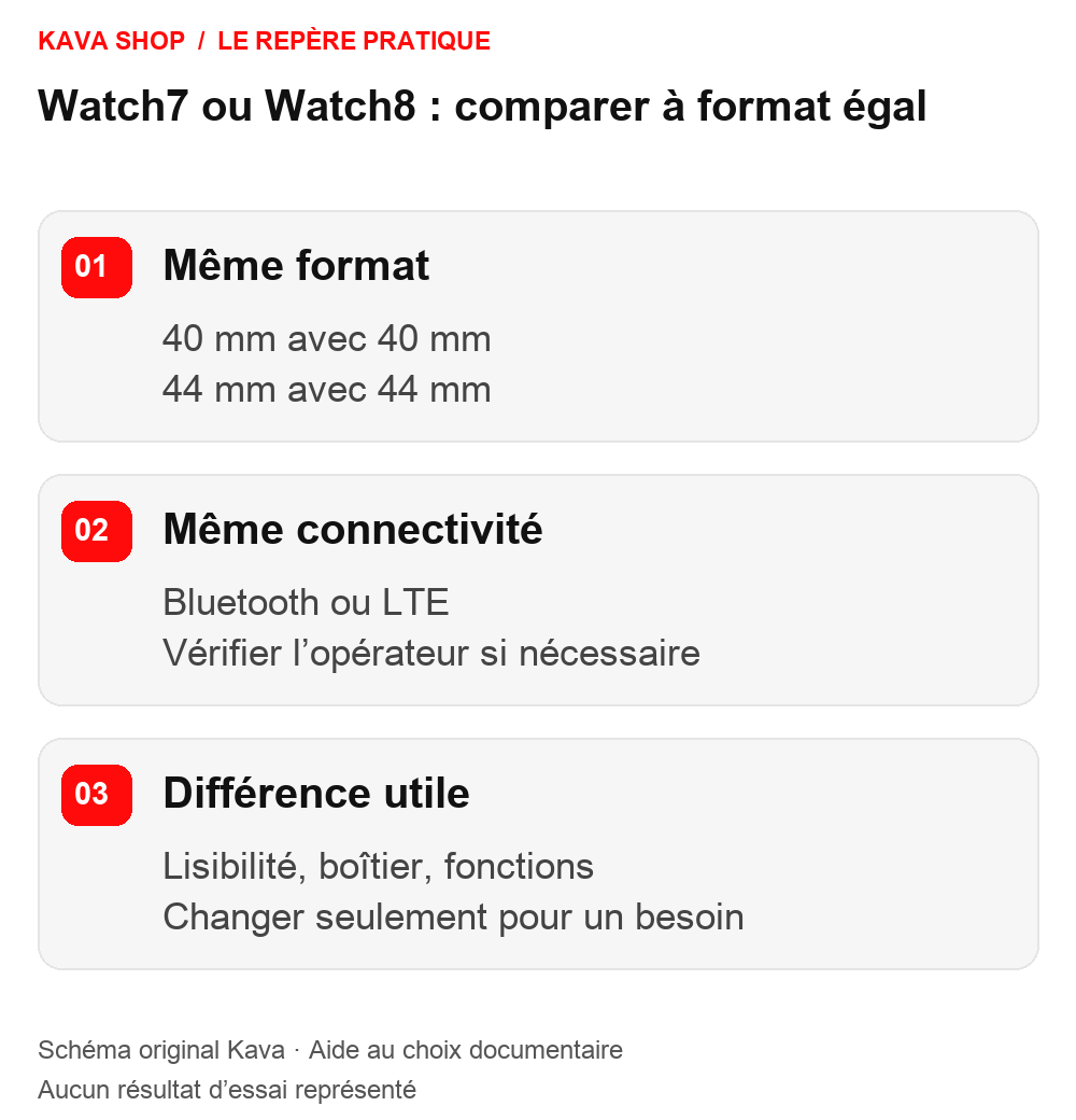 Schéma Kava : Galaxy Watch7 ou Watch8 : les différences utiles avant de choisir