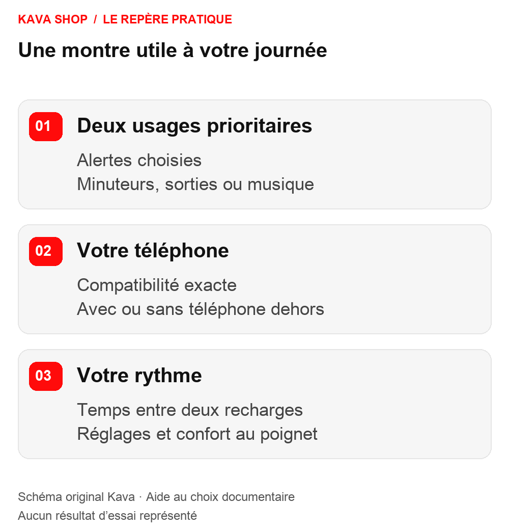 Schéma Kava : Montre connectée : 5 usages utiles et leurs limites au quotidien